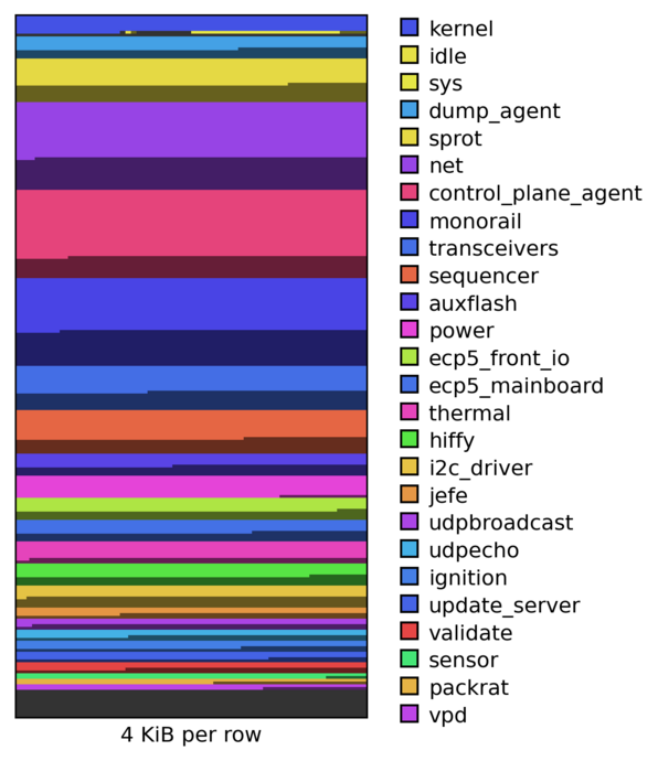 visualization of tasks