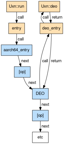 diagram showing deo calls